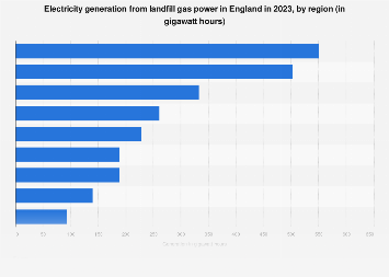 Generation of landfill gas power in England in 2016