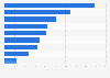 Generation of sewage gas power in England 2017, by region