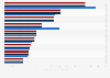 Sewage gas power generating capacities installed England 2016-2017, by region