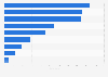 Number of wind energy generating sites in England 2016-2017, by region