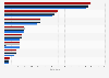 Number of hydroenergy generating sites in England 2015-2016, by region