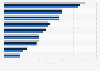 Number of sewage gas energy generating sites in England 2015-2017, by region