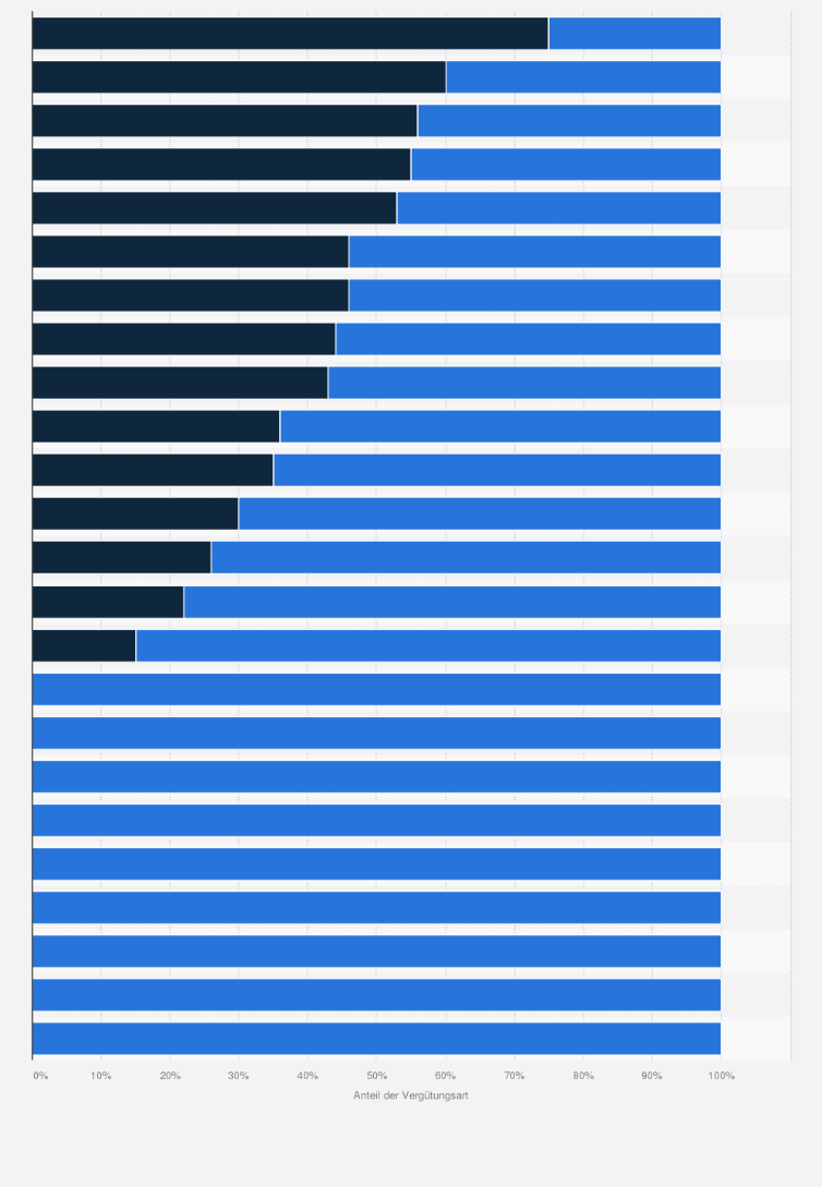 Statistik: Art der Vergütung von Vorstandsmitgliedern in SMIM-Unternehmen in der Schweiz im Jahr 2013