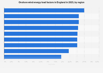 Onshore wind energy load factors in England 2016-2017, by region