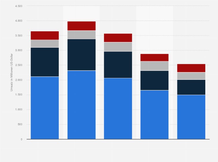 Statistik: Umsatz der Hasbro Inc. im Geschäftssegment Consumer Products in den Jahren von 2020 bis 2024 nach Regionen (in Millionen US-Dollar)