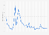 Inflationsrate in Honduras bis 2018