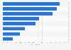 Weight loss: how consumers change their diet worldwide 2014