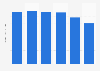 Semiconductor expenditure of Sony 2011-2016