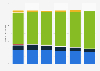 Number of purchased music CDs in Germany 2010-2015