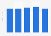 Semiconductor expenditure of Cisco Systems 2011-2015