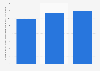France: number of glass & glass products manufacturers 2008-2015