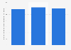 Croatia: number of glass & glass products manufacturers 2008-2015