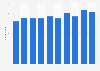 Lithuania: number of glass & glass products manufacturers 2008-2015