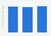 Romania: number of glass & glass products manufacturers 2008-2015