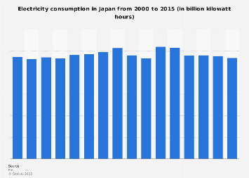 Japan - electricity consumption 2000-2015