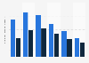 Anzahl der Social Media-Accounts pro Internetnutzer weltweit 2014