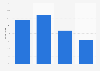Frequency of investors meeting with private banker or wealth manager in the UK 2013