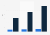 Spotify's revenue in the United Kingdom (UK) 2012-2014, by category
