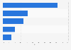 Music streaming subscription revenue distribution in France 2014