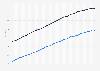 Northern Ireland (UK): median age forecast 2017-2041 by gender