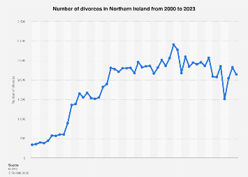 Northern Ireland divorces 2023| Statista