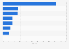 Advertising market share of media types in Germany 2018