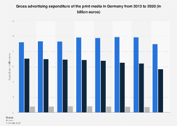 Advertising expenditure of the print media in Germany 2013-2016