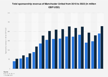 Manchester United Annual Sponsorship Revenue 2010 2019 Statista