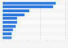 Most popular leisure activities among Baby Boomers in the U.S. 2013
