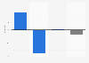 Romania: real economy debt change from 2007 to 2013