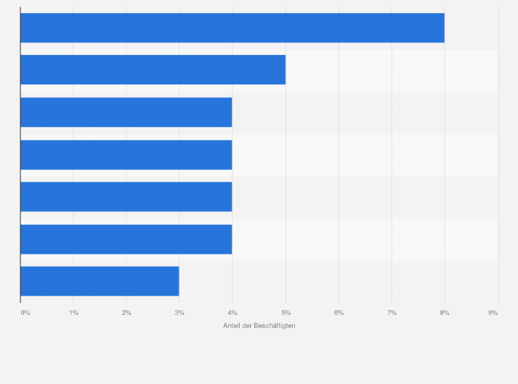 Statistik: Anteil der ICT-Branche an allen Beschäftigten in der Schweiz nach Großregion im Jahr 2021