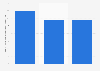 Portugal: manufacturers of computers & peripheral equipment 2008-2017