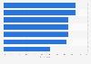 Popular U.S. cities for gifting on Valentine's Day 2014