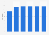 Mobile app buyer penetration in the United States 2013-2018