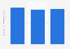 Finland: number of communication equipment manufacturers 2008-2015