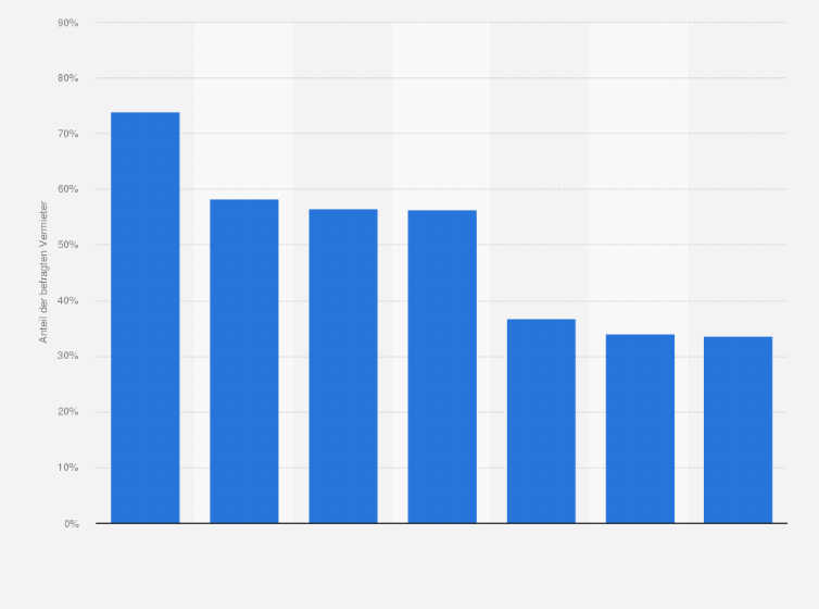 Statistik: Aus welchen Gründen haben Sie (Vermieter) Interesse an Connected Home-Technologien?