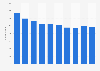 UK: number of communication equipment manufacturers 2008-2015