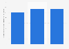 France: number of consumer electronics manufacturers 2008-2015