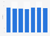 Total average hours of work for women in Northern Ireland 2013 to 2018