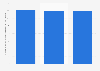 Poland: number of consumer electronics manufacturers 2008-2015
