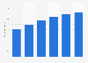Number of smartphone app installers in the United States 2013-2018