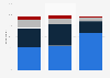 Most successful daypart in full-service restaurants in the U.S. 2015, by type