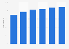 Mobile app installer penetration in the United States 2013-2018
