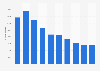Number of people setting a quit date in Northern Ireland 2010-2018