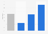 Share of Chinese children with an interest in pop music in 2014, by grade