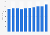 Netherlands: employees in the professional & technical activities industry 2008-2015