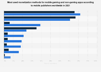 Leading mobile app monetization methods worldwide 2017