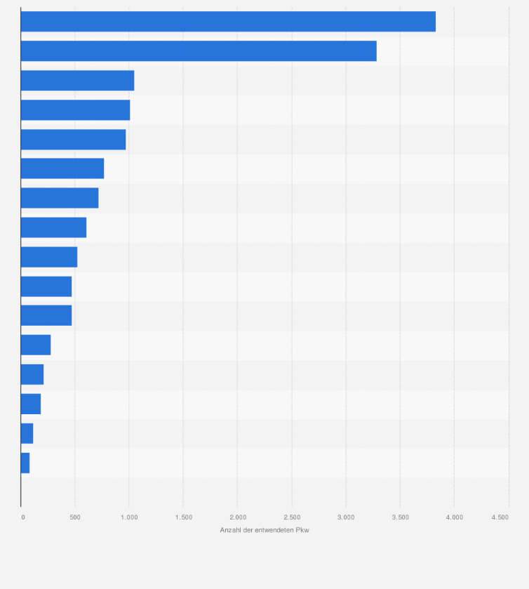 Statistik: Anzahl der dauerhaft entwendeten Pkw in Deutschland nach Bundesländern im Jahr 2022