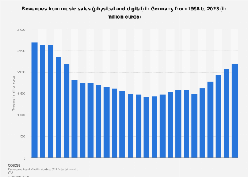 Revenues from music sales in Germany 1998-2016