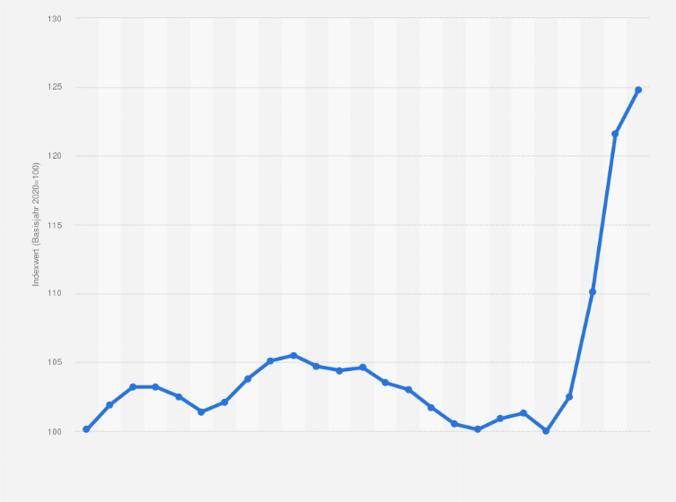 Statistik: Verbraucherpreisindex für Körperpflegeartikel in Deutschland in den Jahren 2000 bis 2024 (Basisjahr 2020=100)